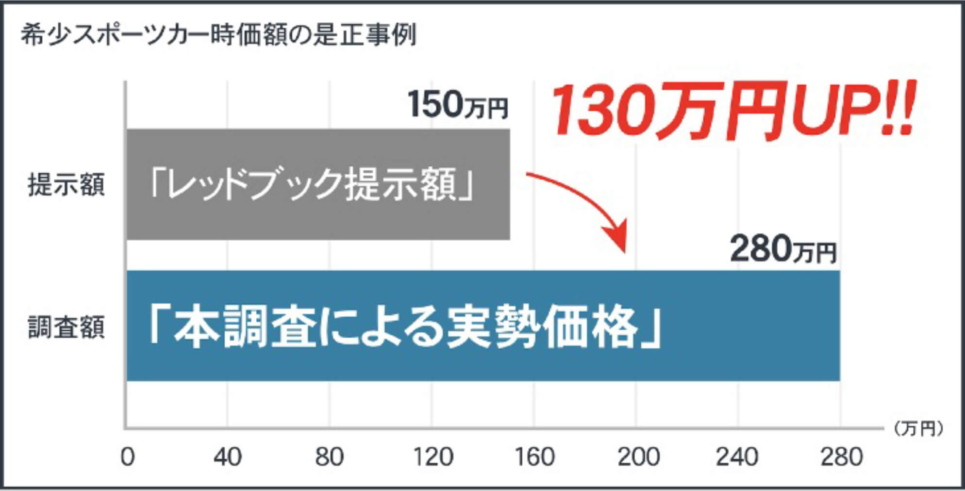 KKリサーチの調査により立証された市場価格、レッドブック提示額より130万円アップ